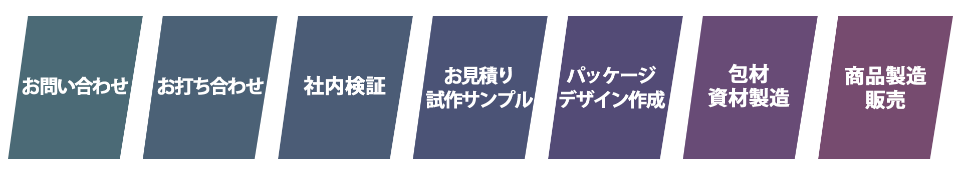 オリジナル商品ができあがるまで